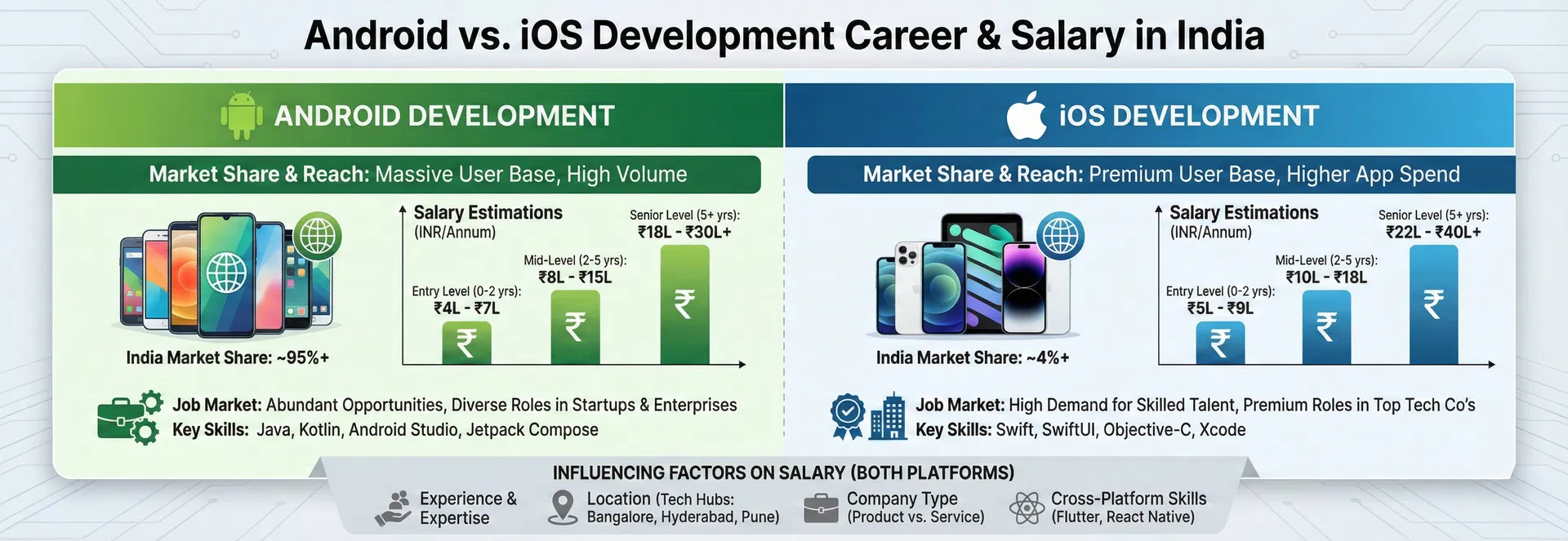 Android vs iOS Development: Which Career Path Pays Better in India ...